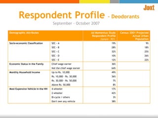 Respondent Profile  – Deodorants September - October 2007 Demographic Attributes Ad Momentux Study Respondent Profile (Sample – 957)   Census 2001 Projected Actual Urban Population Socio-economic Classification SEC - A 19% 9% SEC - B 28% 18% SEC - C 32% 25% SEC - D 10% 26% SEC - E 12% 22% Economic Status in the Family  Chief wage earner 36% Not the chief wage earner 64% Monthly Household Income Up to Rs. 10,000 49% Rs. 10,000 – Rs. 30,000 36% Rs. 30,000 – Rs. 50,000 7% Above Rs. 50,000 8% Most Expensive Vehicle in the HH 4-wheeler 17% 2-wheeler 42% Bi-cycle / others 3% Don't own any vehicle 38% 