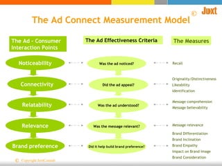 The Ad Connect Measurement Model Was the ad noticed? Was the ad understood? Did the ad appeal? Was the message relevant? Did it help build brand preference? The Measures Recall Message comprehension Message believability Originality/Distinctiveness Likeability Identification Message relevance Brand Differentiation Brand Inclination Brand Empathy Impact on Brand Image Brand Consideration The Ad – Consumer Interaction Points The Ad Effectiveness Criteria  Noticeability Relatability Connectivity Relevance Brand preference © © Copyright JuxtConsult 