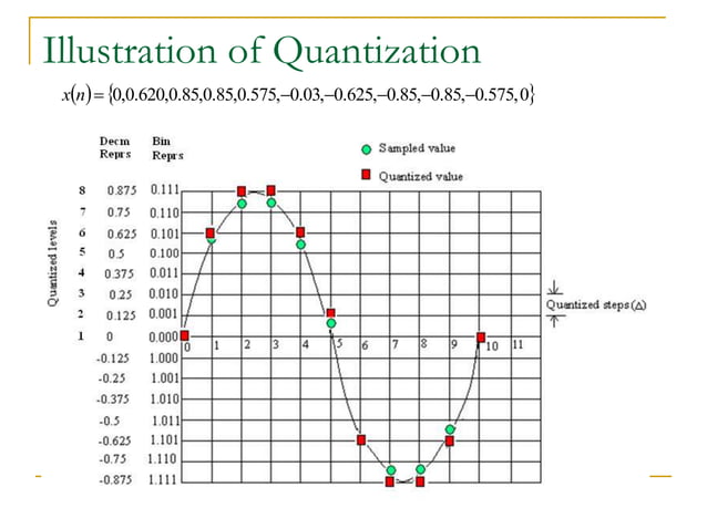 Sampling process, Aliasing effect, Quantization | PPT