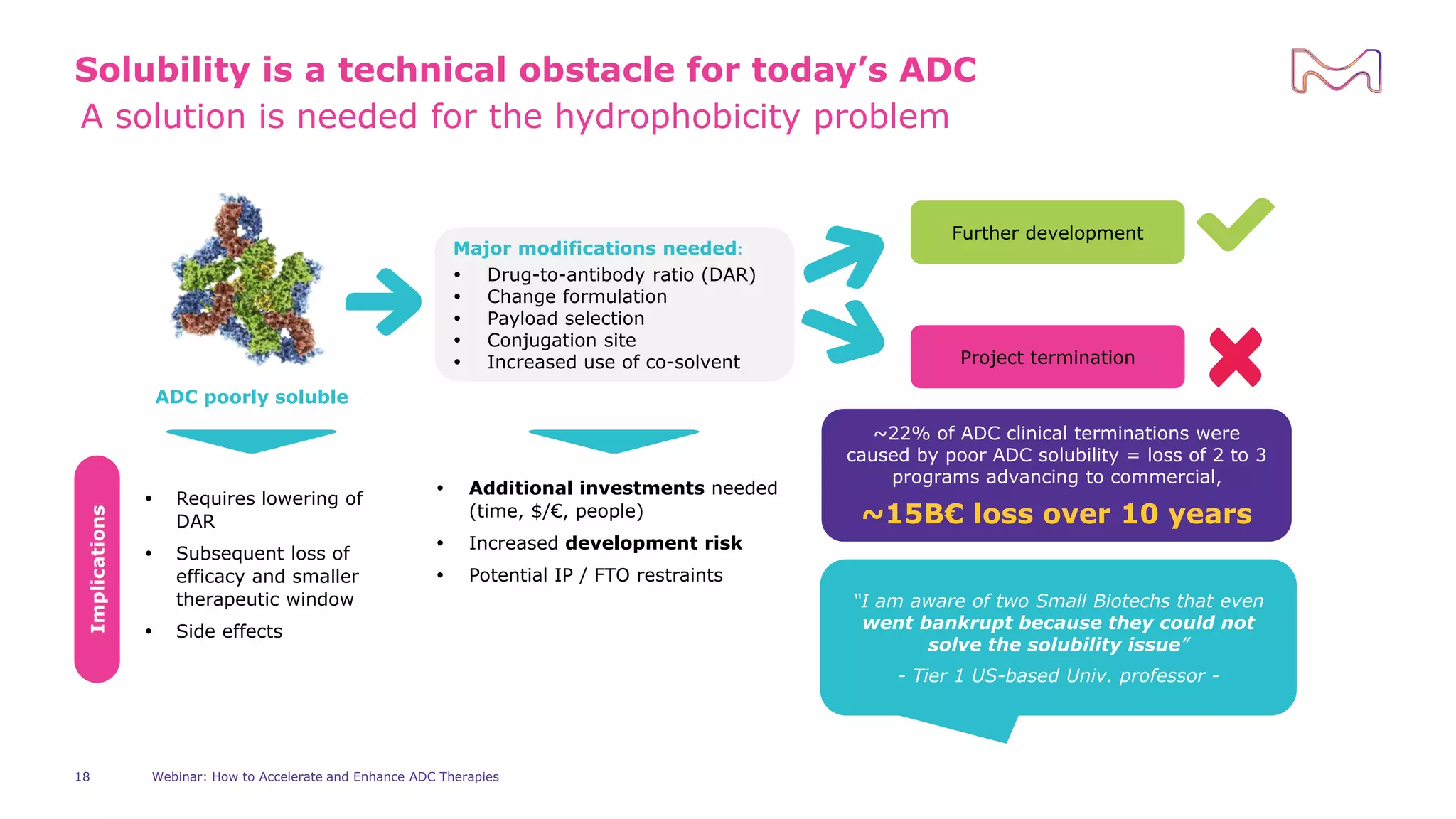 A solution is needed for the hydrophobicity problem
 Requires lowering of
DAR
 Subsequent loss of
efficacy and smaller
therapeutic window
 Side effects
Major modifications needed:
 Drug-to-antibody ratio (DAR)
 Change formulation
 Payload selection
 Conjugation site
 Increased use of co-solvent Project termination
 Additional investments needed
(time, $/€, people)
 Increased development risk
 Potential IP / FTO restraints
Further development
ADC poorly soluble
Implications
Solubility is a technical obstacle for today’s ADC
“I am aware of two Small Biotechs that even
went bankrupt because they could not
solve the solubility issue”
- Tier 1 US-based Univ. professor -
~22% of ADC clinical terminations were
caused by poor ADC solubility = loss of 2 to 3
programs advancing to commercial,
~15B€ loss over 10 years
Webinar: How to Accelerate and Enhance ADC Therapies
18
 