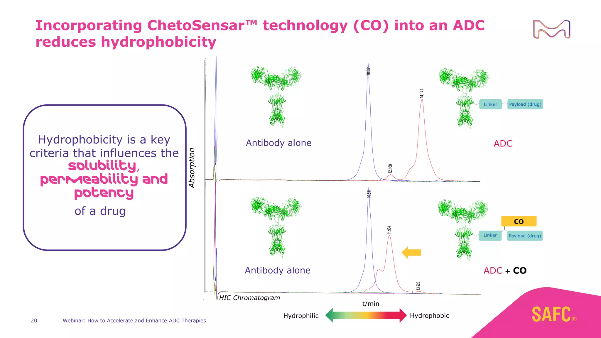 Incorporating ChetoSensar™ technology (CO) into an ADC
reduces hydrophobicity
0 5 10 15 20 25
m
AU
0
20
40
60
80
100
120
D
AD
1 A, Sig=280,4 R
e
f=o
ff (IS18IS018 2018-01-23 08-05-23_H
IC
18IS0180000003.D
)
10.631
D
AD
1 A, Sig=280,4 R
e
f=o
ff (IS18IS018 2018-01-23 08-05-23_H
IC
18IS0180000010.D
)
11.984
13.928
D
AD
1 A, Sig=280,4 R
e
f=o
ff (IS18IS018 2018-01-23 08-05-23_H
IC
18IS0180000018.D
)
0 5 10 15 20 25
mAU
0
20
40
60
80
100
120
DAD1 A, Sig=280,4 Ref=off (IS18IS018 2018-01-23 08-05-23_HIC18IS0180000003.D)
10.631
DAD1 A, Sig=280,4 Ref=off (IS18IS018 2018-01-23 08-05-23_HIC18IS0180000008.D)
12.168
14.141
DAD1 A, Sig=280,4 Ref=off (IS18IS018 2018-01-23 08-05-23_HIC18IS0180000015.D)
Hydrophilic
hydrophili
c
Hydrophobic
t/min
ADC
Absorption
Antibody alone
ADC + CO
Antibody alone
CO
Webinar: How to Accelerate and Enhance ADC Therapies
20
Hydrophobicity is a key
criteria that influences the
solubility,
permeability and
potency
of a drug
HIC Chromatogram
 