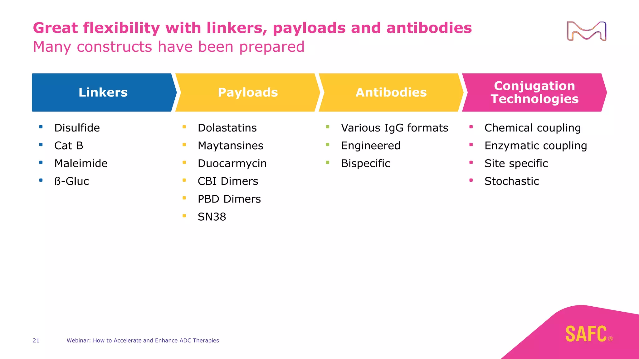 Many constructs have been prepared
Great flexibility with linkers, payloads and antibodies
Linkers
Disulfide
Cat B
Maleimide
ß-Gluc
Payloads
Dolastatins
Maytansines
Duocarmycin
CBI Dimers
PBD Dimers
SN38
Antibodies
Various IgG formats
Engineered
Bispecific
Conjugation
Technologies
Chemical coupling
Enzymatic coupling
Site specific
Stochastic
Webinar: How to Accelerate and Enhance ADC Therapies
21
 