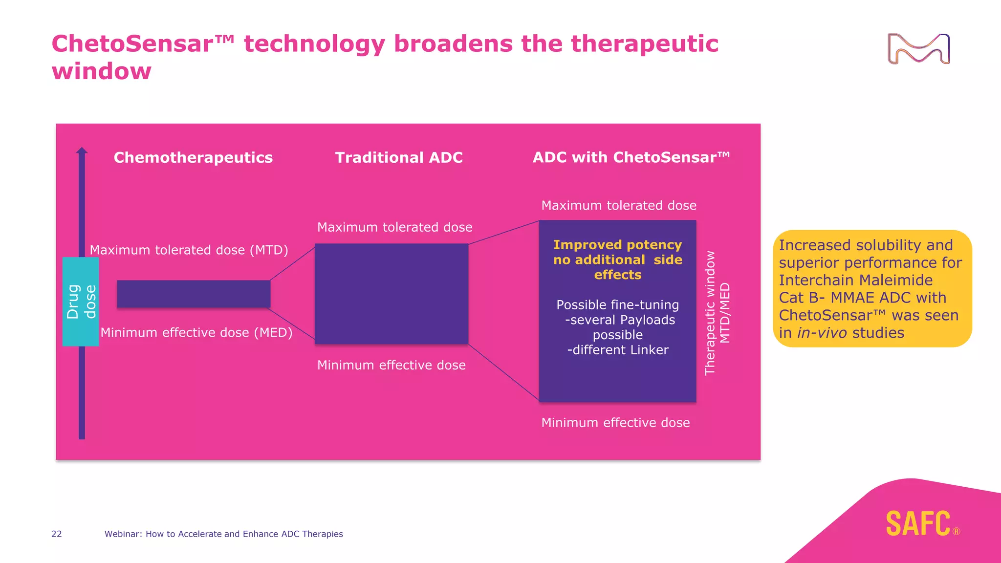 Chemotherapeutics
Maximum tolerated dose (MTD)
Minimum effective dose (MED)
Maximum tolerated dose
Minimum effective dose
Traditional ADC ADC with ChetoSensar™
Improved potency
no additional side
effects
Possible fine-tuning
-several Payloads
possible
-different Linker
Maximum tolerated dose
Minimum effective dose
Therapeutic
window
MTD/MED
Drug
dose
ChetoSensar™ technology broadens the therapeutic
window
Increased solubility and
superior performance for
Interchain Maleimide
Cat B- MMAE ADC with
ChetoSensar™ was seen
in in-vivo studies
Webinar: How to Accelerate and Enhance ADC Therapies
22
 