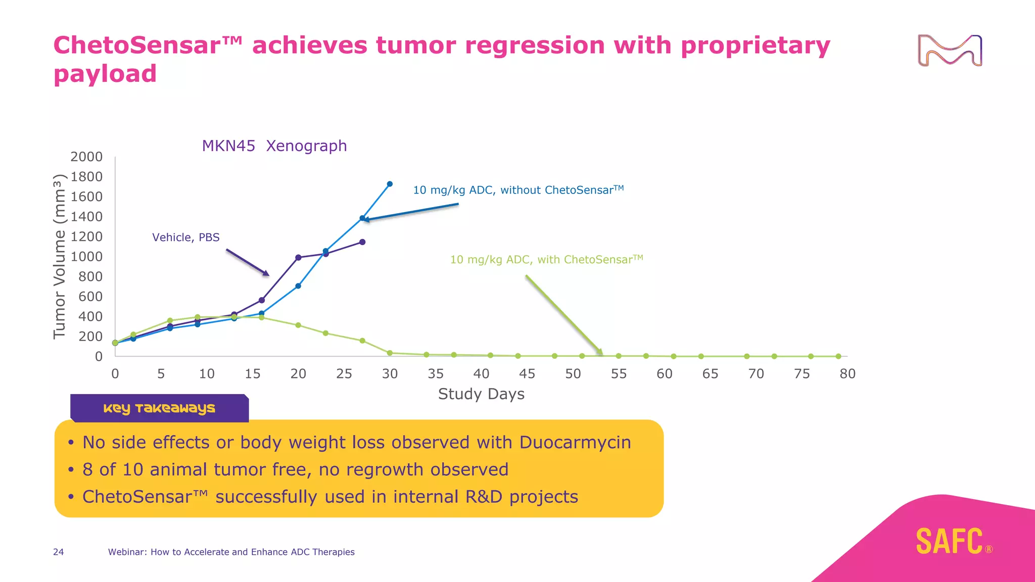 ChetoSensar™ achieves tumor regression with proprietary
payload
0
200
400
600
800
1000
1200
1400
1600
1800
2000
0 5 10 15 20 25 30 35 40 45 50 55 60 65 70 75 80
Tumor
Volume
(mm³)
Study Days
MKN45 Xenograph
 No side effects or body weight loss observed with Duocarmycin
 8 of 10 animal tumor free, no regrowth observed
 ChetoSensar™ successfully used in internal R&D projects
Key Takeaways
Vehicle, PBS
10 mg/kg ADC, without ChetoSensarTM
10 mg/kg ADC, with ChetoSensarTM
Webinar: How to Accelerate and Enhance ADC Therapies
24
 