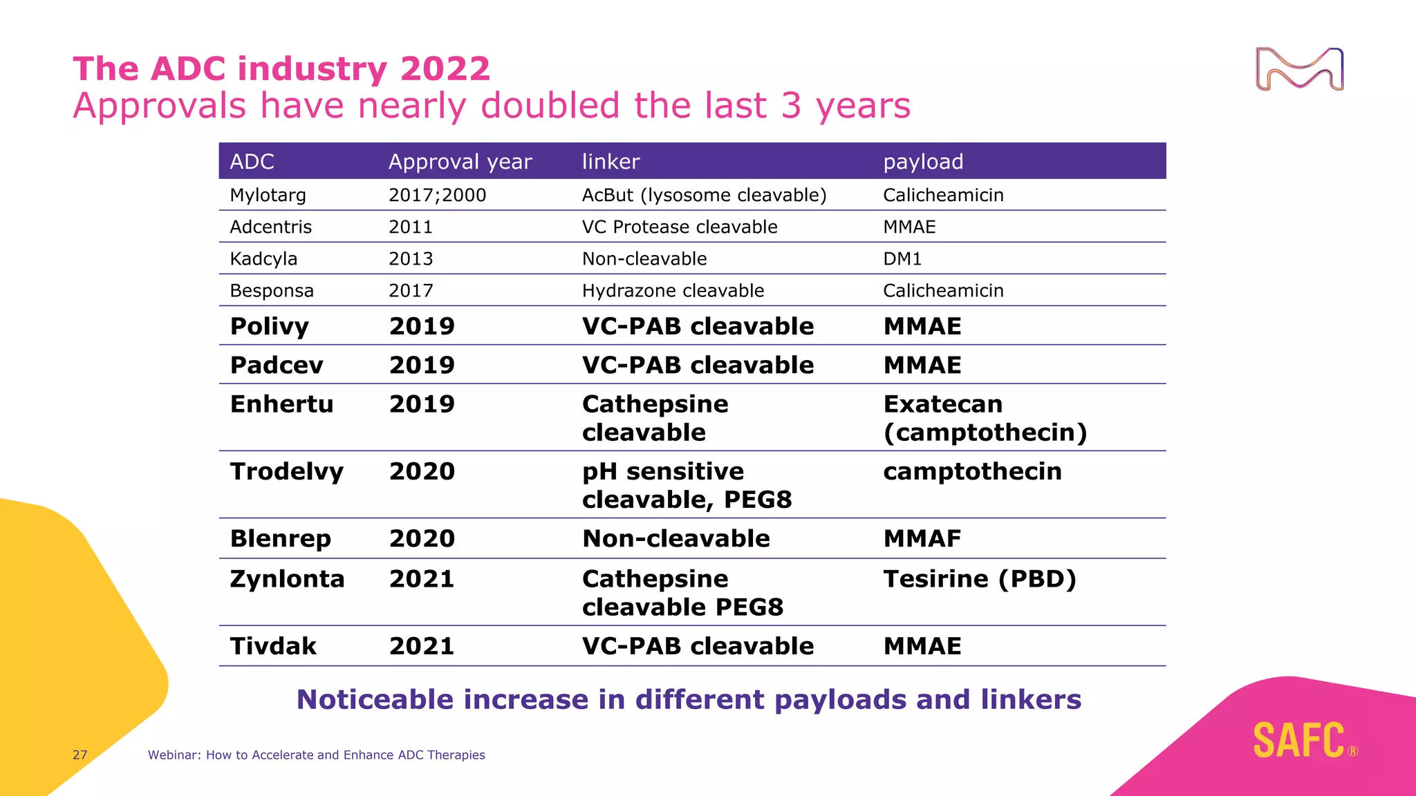 Approvals have nearly doubled the last 3 years
Webinar: How to Accelerate and Enhance ADC Therapies
27
The ADC industry 2022
ADC Approval year linker payload
Mylotarg 2017;2000 AcBut (lysosome cleavable) Calicheamicin
Adcentris 2011 VC Protease cleavable MMAE
Kadcyla 2013 Non-cleavable DM1
Besponsa 2017 Hydrazone cleavable Calicheamicin
Polivy 2019 VC-PAB cleavable MMAE
Padcev 2019 VC-PAB cleavable MMAE
Enhertu 2019 Cathepsine
cleavable
Exatecan
(camptothecin)
Trodelvy 2020 pH sensitive
cleavable, PEG8
camptothecin
Blenrep 2020 Non-cleavable MMAF
Zynlonta 2021 Cathepsine
cleavable PEG8
Tesirine (PBD)
Tivdak 2021 VC-PAB cleavable MMAE
Noticeable increase in different payloads and linkers
 