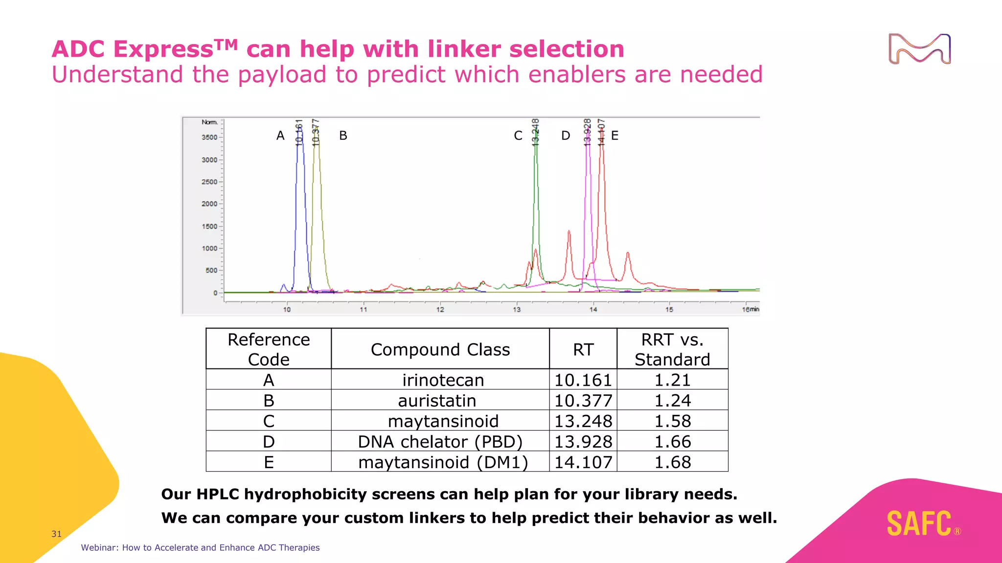 Understand the payload to predict which enablers are needed
Webinar: How to Accelerate and Enhance ADC Therapies
31
ADC ExpressTM can help with linker selection
Our HPLC hydrophobicity screens can help plan for your library needs.
We can compare your custom linkers to help predict their behavior as well.
Reference
Code
Compound Class RT
RRT vs.
Standard
A irinotecan 10.161 1.21
B auristatin 10.377 1.24
C maytansinoid 13.248 1.58
D DNA chelator (PBD) 13.928 1.66
E maytansinoid (DM1) 14.107 1.68
 