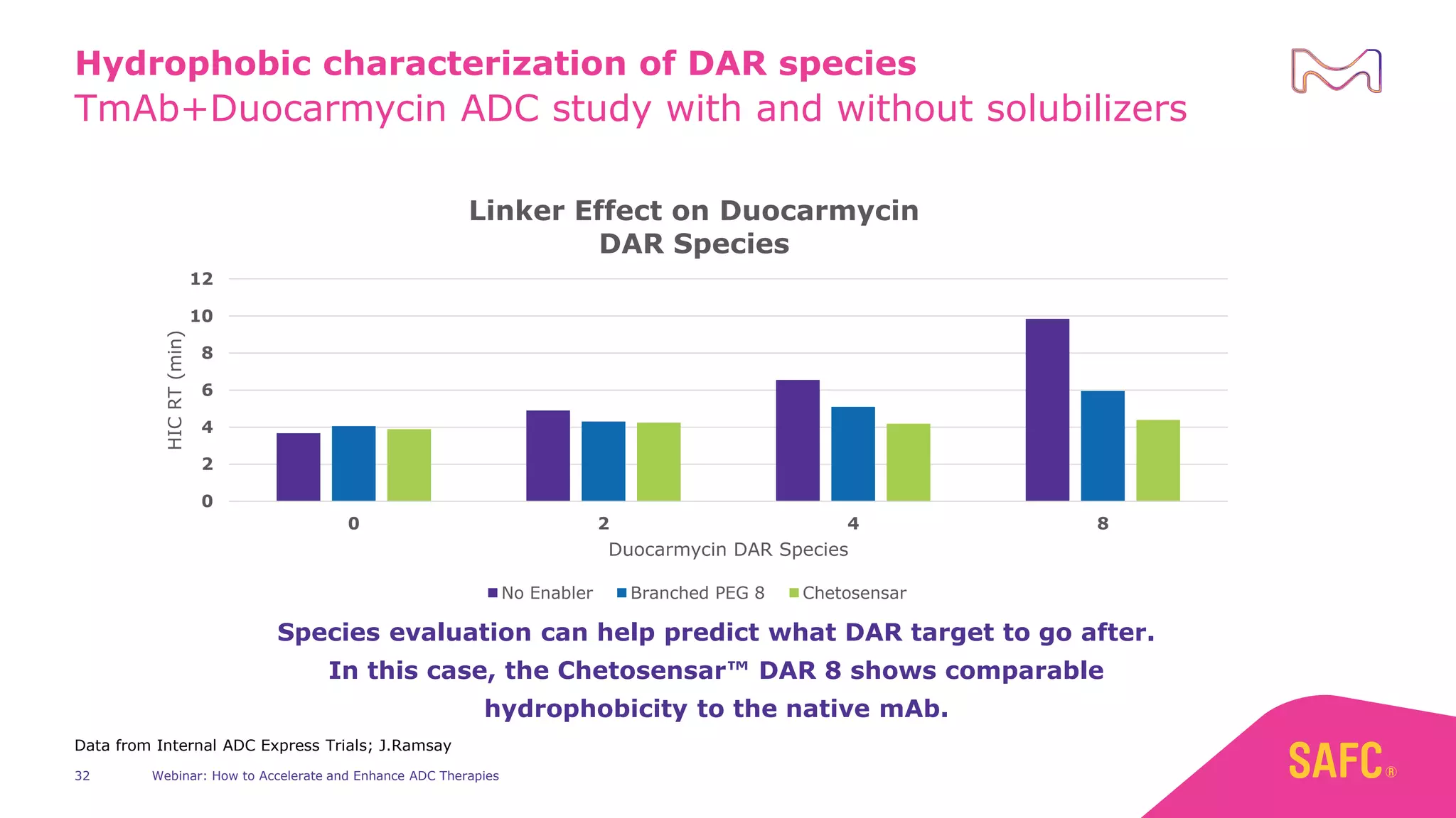 TmAb+Duocarmycin ADC study with and without solubilizers
Webinar: How to Accelerate and Enhance ADC Therapies
32
Hydrophobic characterization of DAR species
0
2
4
6
8
10
12
0 2 4 8
HIC
RT
(min)
Duocarmycin DAR Species
Linker Effect on Duocarmycin
DAR Species
No Enabler Branched PEG 8 Chetosensar
Data from Internal ADC Express Trials; J.Ramsay
Species evaluation can help predict what DAR target to go after.
In this case, the Chetosensar™ DAR 8 shows comparable
hydrophobicity to the native mAb.
 