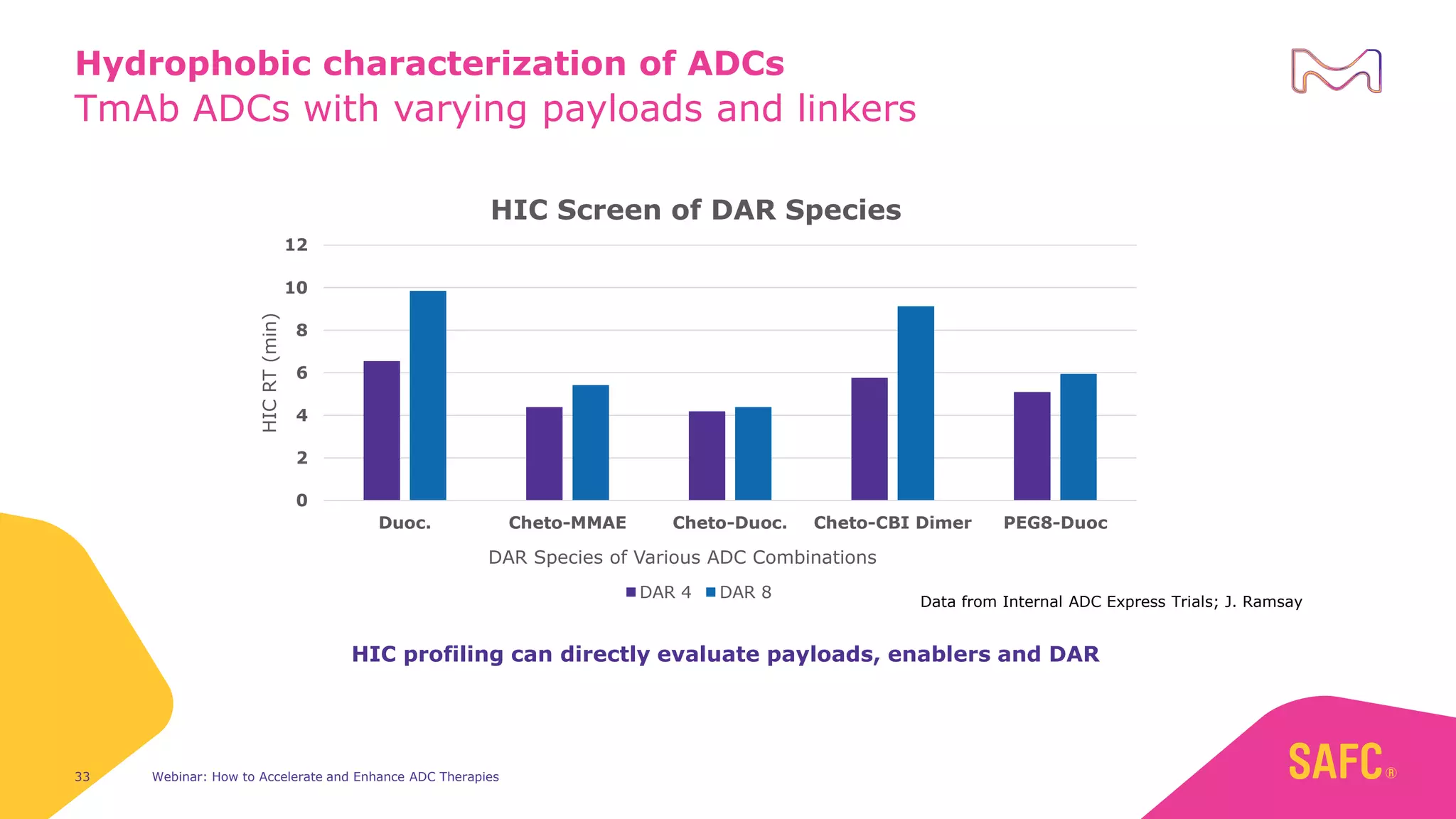 Webinar: How to Accelerate and Enhance ADC Therapies
33
TmAb ADCs with varying payloads and linkers
Hydrophobic characterization of ADCs
0
2
4
6
8
10
12
Duoc. Cheto-MMAE Cheto-Duoc. Cheto-CBI Dimer PEG8-Duoc
HIC
RT
(min)
DAR Species of Various ADC Combinations
HIC Screen of DAR Species
DAR 4 DAR 8
Data from Internal ADC Express Trials; J. Ramsay
HIC profiling can directly evaluate payloads, enablers and DAR
 