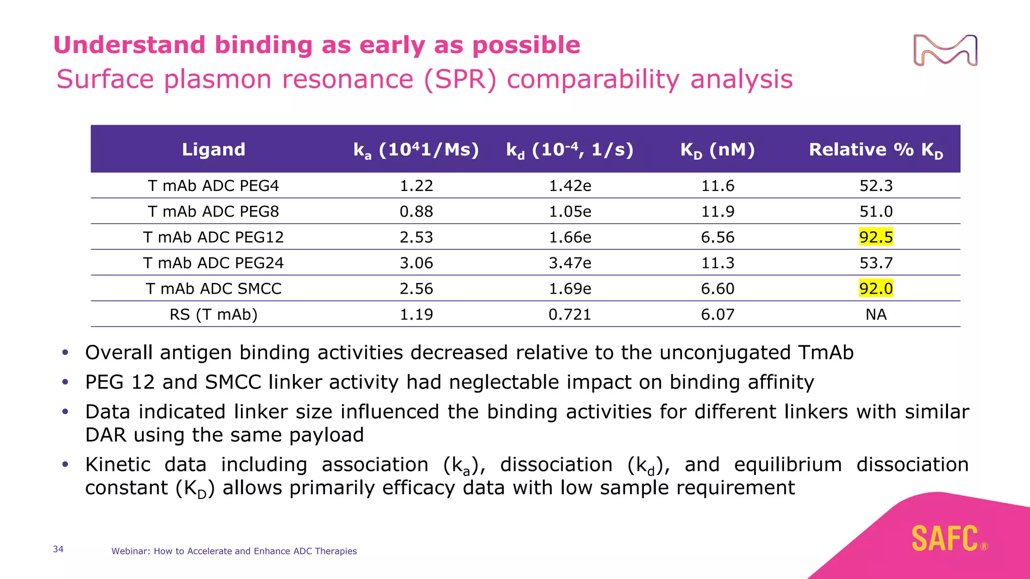 Ligand ka (1041/Ms) kd (10-4, 1/s) KD (nM) Relative % KD
T mAb ADC PEG4 1.22 1.42e 11.6 52.3
T mAb ADC PEG8 0.88 1.05e 11.9 51.0
T mAb ADC PEG12 2.53 1.66e 6.56 92.5
T mAb ADC PEG24 3.06 3.47e 11.3 53.7
T mAb ADC SMCC 2.56 1.69e 6.60 92.0
RS (T mAb) 1.19 0.721 6.07 NA
 Overall antigen binding activities decreased relative to the unconjugated TmAb
 PEG 12 and SMCC linker activity had neglectable impact on binding affinity
 Data indicated linker size influenced the binding activities for different linkers with similar
DAR using the same payload
 Kinetic data including association (ka), dissociation (kd), and equilibrium dissociation
constant (KD) allows primarily efficacy data with low sample requirement
Surface plasmon resonance (SPR) comparability analysis
Understand binding as early as possible
34 Webinar: How to Accelerate and Enhance ADC Therapies
 