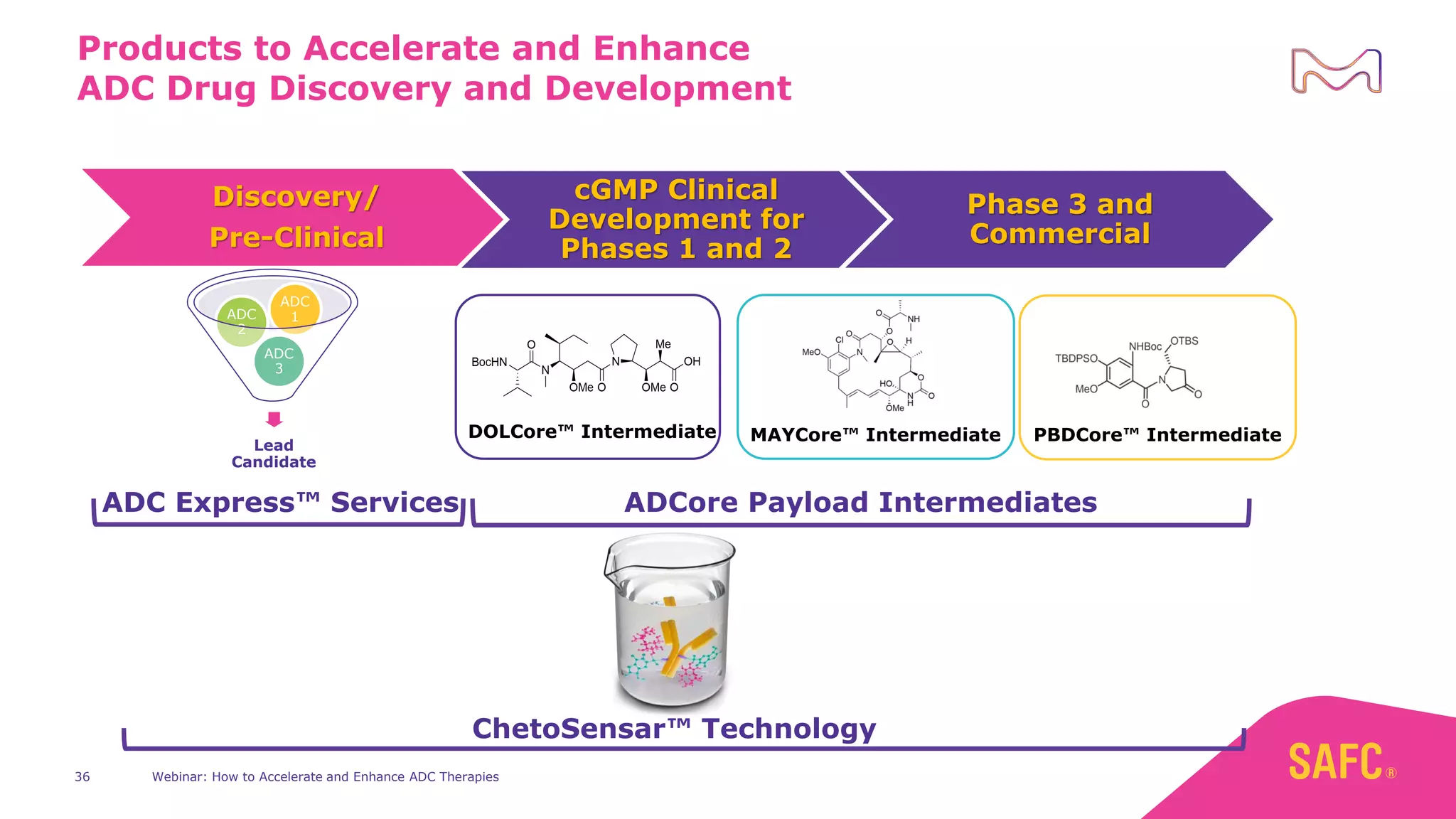 Products to Accelerate and Enhance
ADC Drug Discovery and Development
Webinar: How to Accelerate and Enhance ADC Therapies
36
ADCore Payload Intermediates
ChetoSensar™ Technology
Discovery/
Pre-Clinical
cGMP Clinical
Development for
Phases 1 and 2
Phase 3 and
Commercial
ADC Express™ Services
Lead
Candidate
ADC
3
ADC
2
ADC
1
DOLCore™ Intermediate MAYCore™ Intermediate PBDCore™ Intermediate
 
