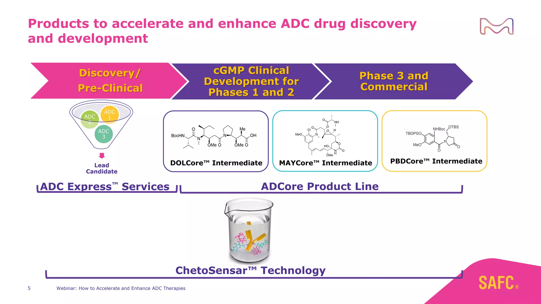 Products to accelerate and enhance ADC drug discovery
and development
Webinar: How to Accelerate and Enhance ADC Therapies
5
ADCore Product Line
ChetoSensar™ Technology
Discovery/
Pre-Clinical
cGMP Clinical
Development for
Phases 1 and 2
Phase 3 and
Commercial
ADC Express™ Services
Lead
Candidate
ADC
3
ADC
2
ADC
1
DOLCore™ Intermediate MAYCore™ Intermediate PBDCore™ Intermediate
 
