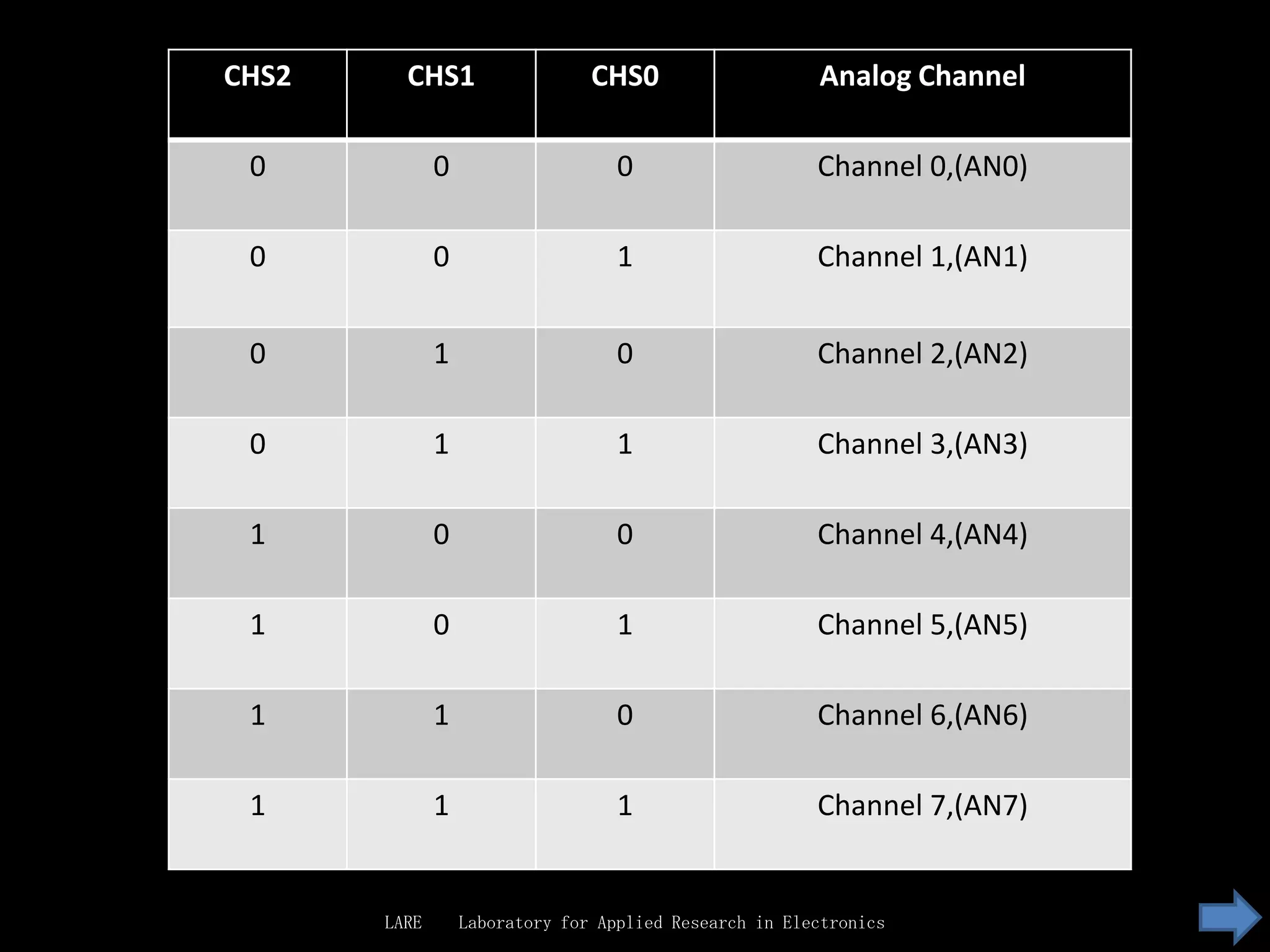 CHS2     CHS1                   CHS0                    Analog Channel

 0            0                    0                    Channel 0,(AN0)

 0            0                    1                    Channel 1,(AN1)


 0            1                    0                    Channel 2,(AN2)

 0            1                    1                    Channel 3,(AN3)

 1            0                    0                    Channel 4,(AN4)

 1            0                    1                    Channel 5,(AN5)

 1            1                    0                    Channel 6,(AN6)

 1            1                    1                    Channel 7,(AN7)


       LARE       Laboratory for Applied Research in Electronics
 