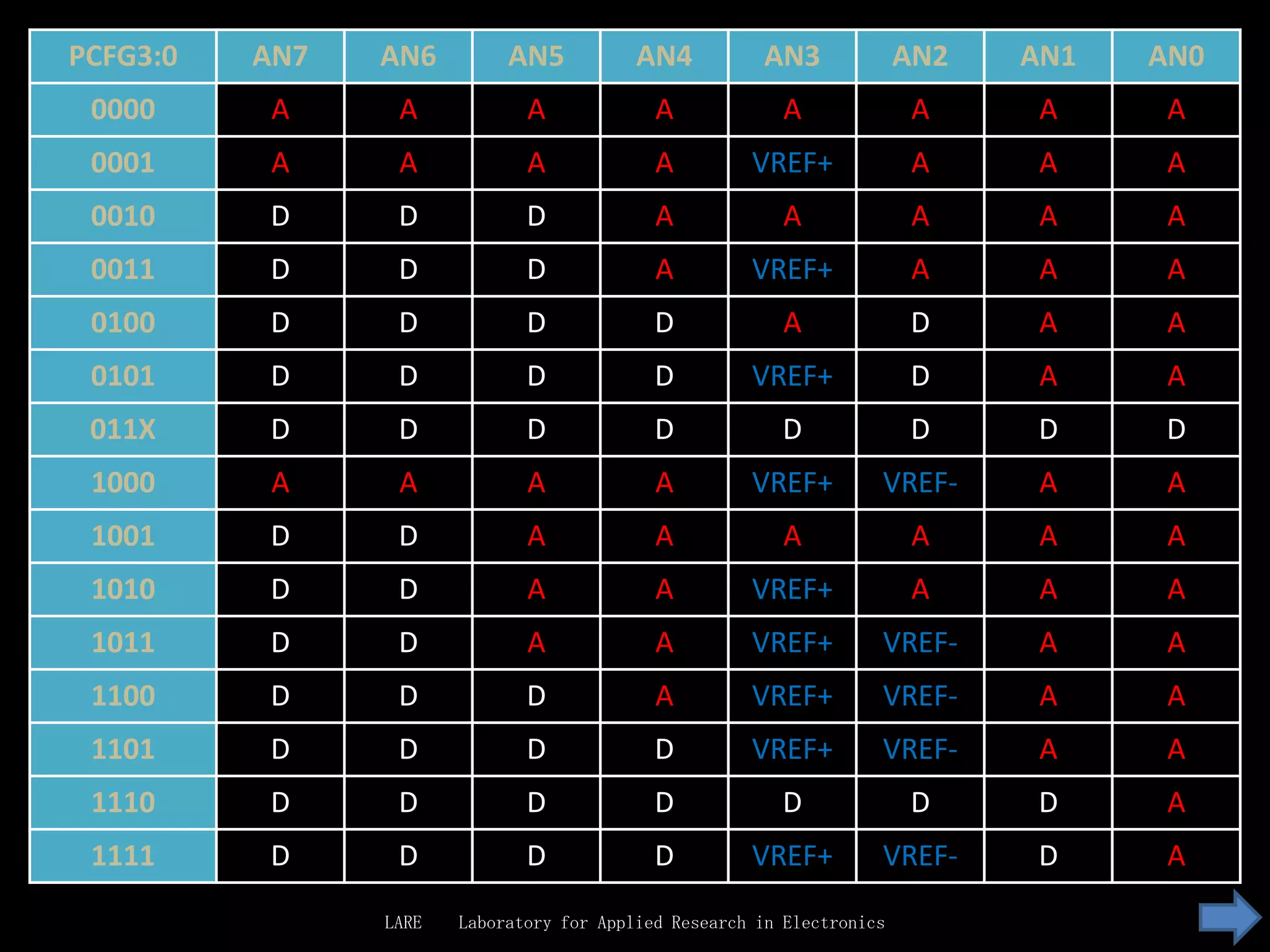 PCFG3:0   AN7   AN6         AN5           AN4          AN3              AN2   AN1   AN0
 0000      A     A            A             A             A              A     A     A
 0001      A     A            A             A         VREF+              A     A     A
 0010     D      D            D             A             A              A     A     A
 0011     D      D            D             A         VREF+              A     A     A
 0100     D      D            D             D             A             D      A     A
 0101     D      D            D             D         VREF+             D      A     A
 011X     D      D            D             D            D              D     D     D
 1000      A     A            A             A         VREF+         VREF-      A     A
 1001     D      D            A             A             A              A     A     A
 1010     D      D            A             A         VREF+              A     A     A
 1011     D      D            A             A         VREF+         VREF-      A     A
 1100     D      D            D             A         VREF+         VREF-      A     A
 1101     D      D            D             D         VREF+         VREF-      A     A
 1110     D      D            D             D            D              D     D      A
 1111     D      D            D             D         VREF+         VREF-     D      A
                LARE   Laboratory for Applied Research in Electronics
 