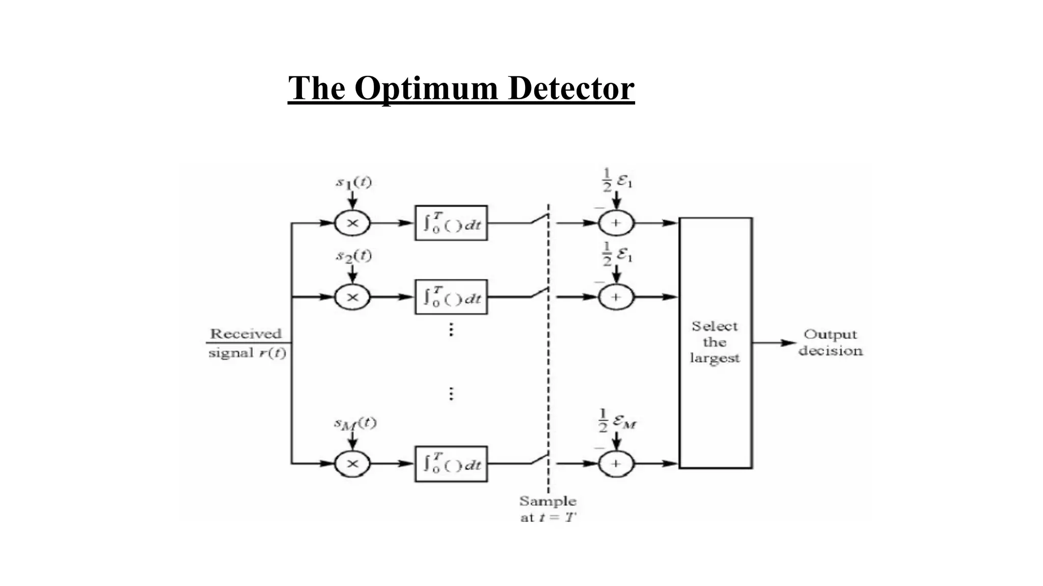 The Optimum Detector
 