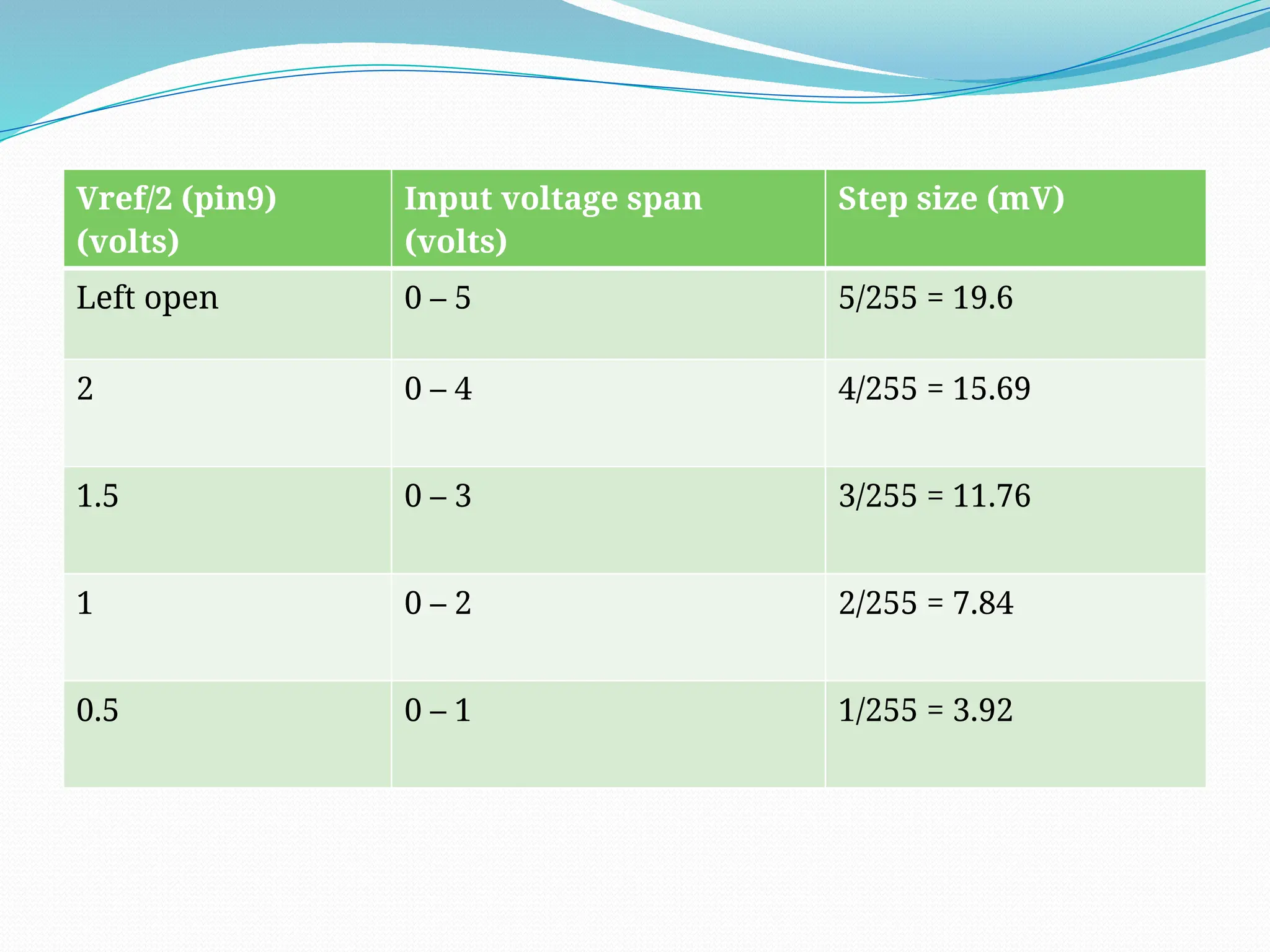 Vref/2 (pin9)
(volts)
Input voltage span
(volts)
Step size (mV)
Left open 0 – 5 5/255 = 19.6
2 0 – 4 4/255 = 15.69
1.5 0 – 3 3/255 = 11.76
1 0 – 2 2/255 = 7.84
0.5 0 – 1 1/255 = 3.92
 