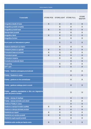 MATRICE PRODOTTO / FUNZIONI
Funzionalità STORE POS STORE LIGHT STORE FULL
STORE
MASTER
Anagrafica tabelle di base X X X X
Anagrafica prodotti completa X X X
Anagrafica prodotti base X X X X
Stampe listini prodotti X X X
Anagrafica clienti X X X X
Anagrafica fornitori X X X
Buoni pasto con fatturazione a gestori X X X
Gestione distributori con listino X X X
Variazioni prezzo su agenda X X X X
Promozioni base sui prodotti X X X X
Promozioni panieri X X X X
Promozioni massive X X X
Contratti promozionali clienti X X
Couponing X X X
GIFT card X X X
Fidelity : Gestione campagne promozionali X X
Fidelity : Gestione in cassa X X
Fidelity : gestione on-line centralizzata X X
Fidelity : gestione catalogo premi e sconti X X
Fidelity : gestione prenotazione e ritiro con intgrazione
ordini dei premi a fornitori
X X
Fidelity : stampe di riepilogo X X
Fidelity : stampa etichette card clienti X X
Gestione Fidelity in cassa X X
Gestione e stampa frontalini scaffale X X X X
Gestione e stampa etichette prodotti X X X
Statistiche sui reparti X X X X
Statistiche sul venduto prodotti X X X X
Statistiche sugli acquisti prodotti X X X
Statistiche sulle vendite per fascia oraria X X X X
 
