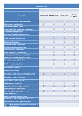 MATRICE PRODOTTO / FUNZIONI
Funzionalità STORE POS STORE LIGHT STORE FULL
STORE
MASTER
Statistiche sulle vendite per fascia scontrino X X X X
Resoconto promozioni analitico X X X X
Gestione acquisti e resi fornitori X X X
Analisi documenti di acquisto per verifica prezzi X X X
Trasferimento merce tra negozi X X X
Controllo fatture riepilogative dei fornitori X X X
Gestione preparati di gastronomia X X X
Stampe valori magazzino X X X
Gestione movimenti di magazzino X X X
Rettifica giacenza diretta su prodotto X X X X
Gestione inventari di magazzino X X
Gestione documenti fiscali di vendita X X X
Gestione scadenziario pagamento clienti X X X
Gestione prenotazione dei clienti sui prodotti X X
Generazione proposte di riordino X X X
Riordino assistito multifornitore X X X
Gestione ordini a fornitore X X X
Rilevazioni concorrenza X X
Importazione dati da esterno con tracciati standard X X X X
Importazione dati da CEDI esterni X X X X
Export dati con tracciati standard X X X X
Export dati per NIELSEN / IRI X X X X
Applicazione Store Mobile per terminalini X X X X
Gestione rilevazioni altri terminalini X X X X
Integrazione barriere casse altri front-end X X X X
Integrazione bilance X X X
Gestione divulgazione ai punti vendita X
Monitor attività di divulgazione dei punti vendita X
Statistiche sulle vendite per fascia scontrino X X X X
Store View APP visualizzazione incassi in tempo reale via
web ** Modulo opzionale
 