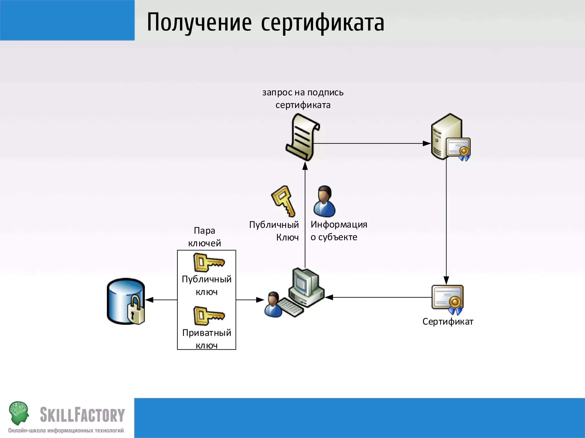 Получение сертификата
запрос	
  на	
  подпись	
  
сертификата

Пара
ключей

Публичный
	
  Ключ

Информация
о	
  субъекте

Публичный	
  
ключ

Приватный
ключ

Сертификат

 