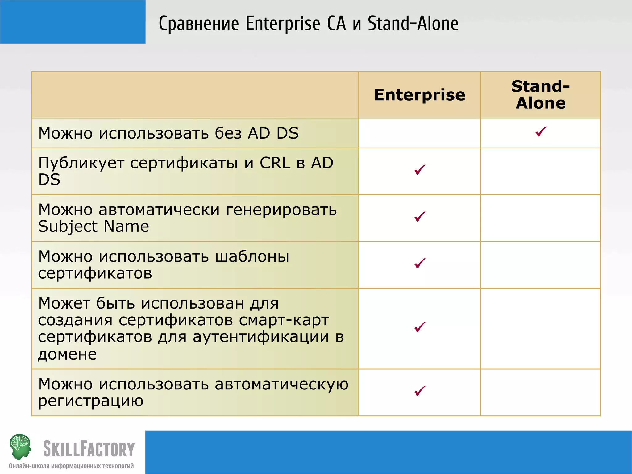 Сравнение Enterprise СA и Stand-Alone
Enterprise
Можно использовать без AD DS

StandAlone
ü

Публикует сертификаты и CRL в AD
DS

ü

Можно автоматически генерировать
Subject Name

ü

Можно использовать шаблоны
сертификатов

ü

Может быть использован для
создания сертификатов смарт-карт
сертификатов для аутентификации в
домене

ü

Можно использовать автоматическую
регистрацию

ü

 
