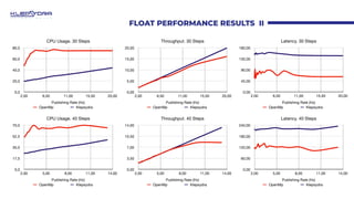 FLOAT PERFORMANCE RESULTS II
CPU Usage. 30 Steps
0,0
20,0
40,0
60,0
80,0
Publishing Rate (Hz)
2,00 6,50 11,00 15,50 20,00
...
