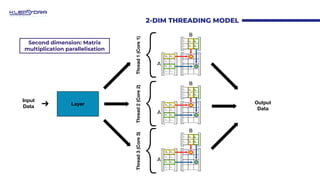 2-DIM THREADING MODEL
Input
Data
Output
Data
Second dimension: Matrix
multiplication parallelisation
{
T
hread
1
(Core
1)
...