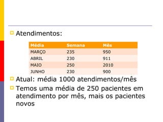 

Atendimentos:
Média

Semana

Mês

MARÇO

235

950

ABRIL

230

911

MAIO

250

2010

JUNHO

230

900

Atual: média 1000 atendimentos/mês
 Temos uma média de 250 pacientes em
atendimento por mês, mais os pacientes
novos


 