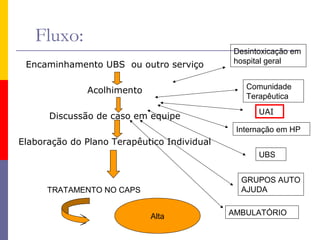 Fluxo:
Encaminhamento UBS ou outro serviço

Desintoxicação em
hospital geral
Comunidade
Terapêutica

Acolhimento
Discussão de caso em equipe

UAI
Internação em HP

Elaboração do Plano Terapêutico Individual
UBS
GRUPOS AUTO
AJUDA

TRATAMENTO NO CAPS
Alta

AMBULATÓRIO

 
