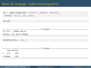 Base du langage : table (rectangulaire)
df <- data.frame(nom = c("Ali", "Modou", "Marie"),
taille = c(170, 185, 165))
df$nom
R output
[1] Ali Modou Marie
Levels: Ali Marie Modou
df[df$taille > 165, ]
R output
nom taille
1 Ali 170
2 Modou 185
Ahmadou H. DICKO (R meetup) Analyse de données avec R Janvier 2014 12 / 66
 