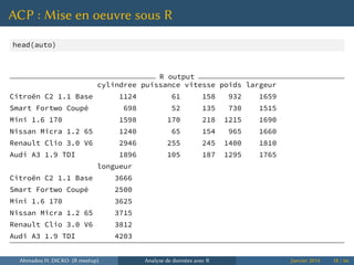 ACP : Mise en oeuvre sous R
head(auto)
R output
cylindree puissance vitesse poids largeur
Citroën C2 1.1 Base 1124 61 158 932 1659
Smart Fortwo Coupé 698 52 135 730 1515
Mini 1.6 170 1598 170 218 1215 1690
Nissan Micra 1.2 65 1240 65 154 965 1660
Renault Clio 3.0 V6 2946 255 245 1400 1810
Audi A3 1.9 TDI 1896 105 187 1295 1765
longueur
Citroën C2 1.1 Base 3666
Smart Fortwo Coupé 2500
Mini 1.6 170 3625
Nissan Micra 1.2 65 3715
Renault Clio 3.0 V6 3812
Audi A3 1.9 TDI 4203
Ahmadou H. DICKO (R meetup) Analyse de données avec R Janvier 2014 18 / 66
 
