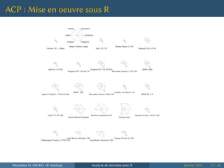 ACP : Mise en oeuvre sous R
Citroën C2 1.1 Base
Smart Fortwo Coupé
Mini 1.6 170
Nissan Micra 1.2 65
Renault Clio 3.0 V6
Audi A3 1.9 TDI
Peugeot 307 1.4 HDI 70
Peugeot 407 3.0 V6 BVA
Mercedes Classe C 270 CDI
BMW 530d
Jaguar S-Type 2.7 V6 Bi-Turbo
BMW 745i
Mercedes Classe S 400 CDI
Citroën C3 Pluriel 1.6i
BMW Z4 2.5i
Audi TT 1.8T 180
Aston Martin Vanquish
Bentley Continental GT
Ferrari Enzo
Renault Scenic 1.9 dCi 120
Volkswagen Touran 1.9 TDI 105
Land Rover Defender Td5
Land Rover Discovery Td5
Nissan X-Trail 2.2 dCi
cylindree
puissancevitesse
poids
largeur longueur
Ahmadou H. DICKO (R meetup) Analyse de données avec R Janvier 2014 19 / 66
 