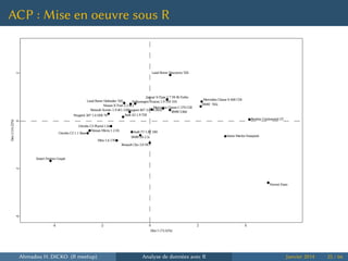 ACP : Mise en oeuvre sous R
Dim 1 (73.52%)
Dim2(14.22%)
Citroën C2 1.1 Base
Smart Fortwo Coupé
Mini 1.6 170
Nissan Micra 1.2 65
Renault Clio 3.0 V6
Audi A3 1.9 TDIPeugeot 307 1.4 HDI 70
Peugeot 407 3.0 V6 BVA
Mercedes Classe C 270 CDI
BMW530d
Jaguar S-Type 2.7 V6 Bi-Turbo
BMW 745i
Mercedes Classe S 400 CDI
Citroën C3 Pluriel 1.6i
BMWZ4 2.5i
Audi TT 1.8T 180
Aston Martin Vanquish
Bentley Continental GT
Ferrari Enzo
Renault Scenic 1.9 dCi 120
Volkswagen Touran 1.9 TDI 105Land Rover Defender Td5
Land Rover Discovery Td5
Nissan X-Trail 2.2 dCi
-4 -2 0 2 4
-4-202
Ahmadou H. DICKO (R meetup) Analyse de données avec R Janvier 2014 25 / 66
 