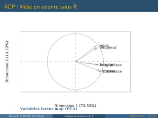 ACP : Mise en oeuvre sous R
Dimension 1 (73.52%)
Dimension2(14.22%)
Variables factor map (PCA)
cylindree
puissancevitesse
poids
largeur
longueur
Ahmadou H. DICKO (R meetup) Analyse de données avec R Janvier 2014 26 / 66
 
