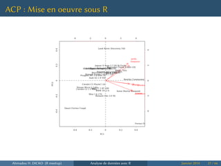 ACP : Mise en oeuvre sous R
PC1
PC2
Citroën C2 1.1 Base
Smart Fortwo Coupé
Mini 1.6 170
Nissan Micra 1.2 65
Renault Clio 3.0 V6
Audi A3 1.9 TDI
Peugeot 307 1.4 HDI 70
Peugeot 407 3.0 V6 BVAMercedes Classe C 270 CDIBMW 530d
Jaguar S-Type 2.7 V6 Bi-Turbo
BMW 745i
Mercedes Classe S 400 CDI
Citroën C3 Pluriel 1.6i
BMW Z4 2.5i
Audi TT 1.8T 180
Aston Martin Vanquish
Bentley Continental GT
Ferrari Enzo
Renault Scenic 1.9 dCi 120
Volkswagen Touran 1.9 TDI 105Land Rover Defender Td5
Land Rover Discovery Td5
Nissan X-Trail 2.2 dCi
cylindree
puissancevitesse
poids
largeur
longueur
-0.4 -0.2 0 0.2 0.4
-0.4-0.200.20.4
-4 -2 0 2 4
-4-2024
Ahmadou H. DICKO (R meetup) Analyse de données avec R Janvier 2014 27 / 66
 