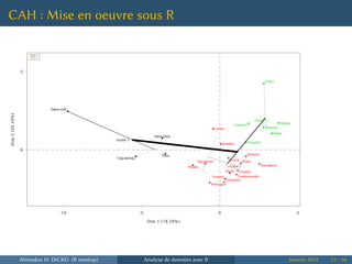 CAH : Mise en oeuvre sous R
Dim 1 (74.59%)
Dim2(20.19%)
Dakar-yoff
Cap-skiring
Saint-louis
Thies
Mbour
Ziguinchor
Kedougou
Louga
Bambey
Velingara
Simenti
Fatick
Nioro
Tambacounda
Goudiry
Kolda
Kaolack
Diourbel
Linguere
Koungheul
Ranerou
Podor
Bakel
Matam
cluster 1
cluster 2
cluster 3
cluster 1
cluster 2
cluster 3
-10 -5 0 5
0
5
Ahmadou H. DICKO (R meetup) Analyse de données avec R Janvier 2014 51 / 66
 