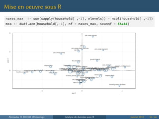 Mise en oeuvre sous R
naxes_max <- sum(sapply(household[ ,-1], nlevels)) - ncol(household[ ,-1])
mca <- dudi.acm(household[,-1], nf = naxes_max, scannf = FALSE)
location.urban
location.rural
gender.male
gender.female
age.15.30yrs
age.30.45yrs
age.45.60yrs
age.60.
hh_size.low
hh_size.medium
hh_size.high
literacy.yes
literacy.no
job.yes
job.no
housing_status.owner
housing_status.location
housing_status.freehousing_status.other
possess_cellphone.no
possess_cellphone.yes
electricity.yes
electricity.no
school_access.0...14
school_access.15...29school_access.30...44
school_access.45...59
school_access.60.
health_access.0...14health_access.15...29health_access.30...44health_access.45...59
health_access.60.
econsit_percep.worse econsit_percep.same
econsit_percep.better
econsit_percep.dont_know
deptotjr.low
deptotjr.medium
deptotjr.high
cons_tot.low
cons_tot.medium
cons_tot.high
job_categ.occupied
job_categ.unemp
job_categ.student
job_categ.housejob
job_categ.retired
job_categ.other_unoccup
0
1
2
-1 0 1
axe 1
axe2
Ahmadou H. DICKO (R meetup) Analyse de données avec R Janvier 2014 56 / 66
 