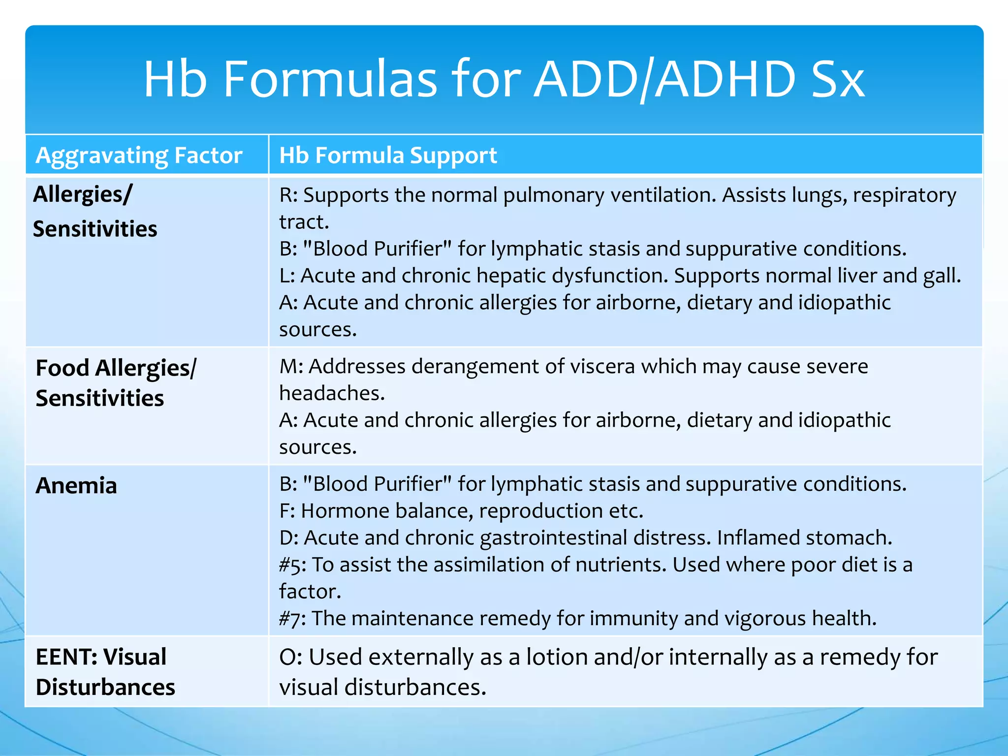 Aggravating Factor Hb Formula Support
Allergies/
Sensitivities
R: Supports the normal pulmonary ventilation. Assists lungs, respiratory
tract.
B: "Blood Purifier" for lymphatic stasis and suppurative conditions.
L: Acute and chronic hepatic dysfunction. Supports normal liver and gall.
A: Acute and chronic allergies for airborne, dietary and idiopathic
sources.
Food Allergies/
Sensitivities
M: Addresses derangement of viscera which may cause severe
headaches.
A: Acute and chronic allergies for airborne, dietary and idiopathic
sources.
Anemia B: "Blood Purifier" for lymphatic stasis and suppurative conditions.
F: Hormone balance, reproduction etc.
D: Acute and chronic gastrointestinal distress. Inflamed stomach.
#5: To assist the assimilation of nutrients. Used where poor diet is a
factor.
#7: The maintenance remedy for immunity and vigorous health.
EENT: Visual
Disturbances
O: Used externally as a lotion and/or internally as a remedy for
visual disturbances.
Hb Formulas for ADD/ADHD Sx
 