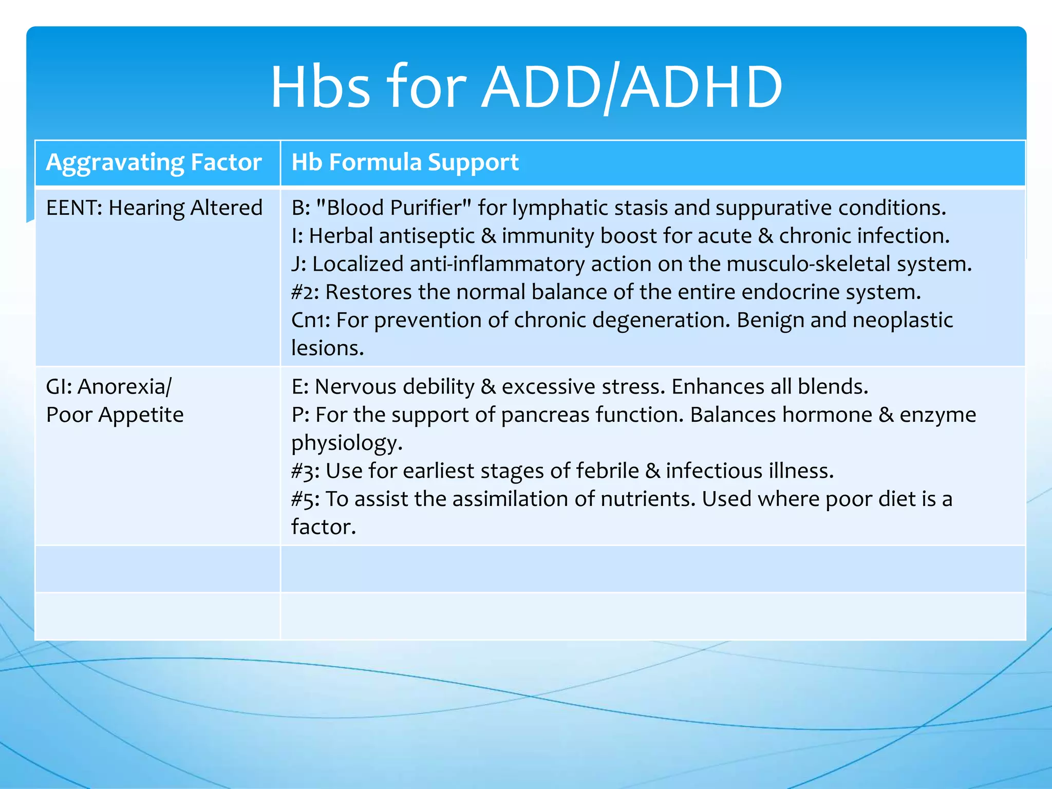 Aggravating Factor Hb Formula Support
EENT: Hearing Altered B: "Blood Purifier" for lymphatic stasis and suppurative conditions.
I: Herbal antiseptic & immunity boost for acute & chronic infection.
J: Localized anti-inflammatory action on the musculo-skeletal system.
#2: Restores the normal balance of the entire endocrine system.
Cn1: For prevention of chronic degeneration. Benign and neoplastic
lesions.
GI: Anorexia/
Poor Appetite
E: Nervous debility & excessive stress. Enhances all blends.
P: For the support of pancreas function. Balances hormone & enzyme
physiology.
#3: Use for earliest stages of febrile & infectious illness.
#5: To assist the assimilation of nutrients. Used where poor diet is a
factor.
Hbs for ADD/ADHD
 