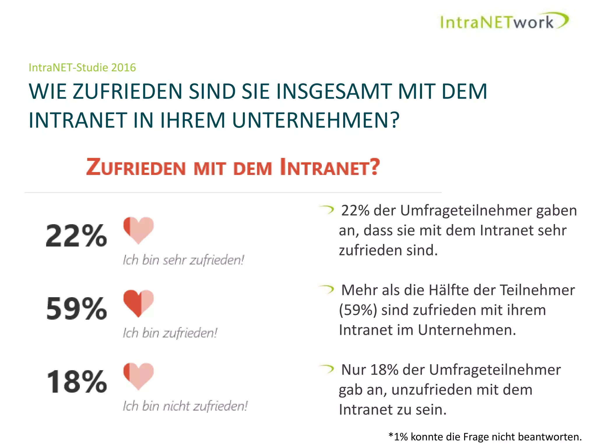 IntraNET-Studie 2016
WIE ZUFRIEDEN SIND SIE INSGESAMT MIT DEM
INTRANET IN IHREM UNTERNEHMEN?
Seite 10
22% der Umfrageteilnehmer gaben
an, dass sie mit dem Intranet sehr
zufrieden sind.
Mehr als die Hälfte der Teilnehmer
(59%) sind zufrieden mit ihrem
Intranet im Unternehmen.
Nur 18% der Umfrageteilnehmer
gab an, unzufrieden mit dem
Intranet zu sein.
*1% konnte die Frage nicht beantworten.
 