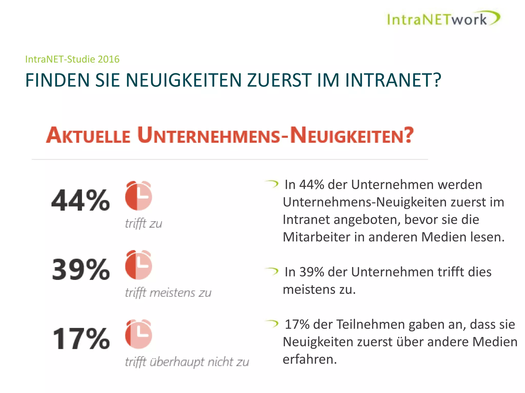 IntraNET-Studie 2016
FINDEN SIE NEUIGKEITEN ZUERST IM INTRANET?
Seite 5
In 44% der Unternehmen werden
Unternehmens-Neuigkeiten zuerst im
Intranet angeboten, bevor sie die
Mitarbeiter in anderen Medien lesen.
In 39% der Unternehmen trifft dies
meistens zu.
17% der Teilnehmen gaben an, dass sie
Neuigkeiten zuerst über andere Medien
erfahren.
 