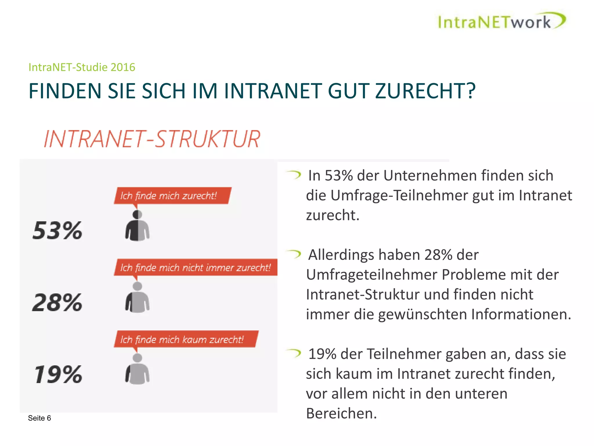 IntraNET-Studie 2016
FINDEN SIE SICH IM INTRANET GUT ZURECHT?
Seite 6
In 53% der Unternehmen finden sich
die Umfrage-Teilnehmer gut im Intranet
zurecht.
Allerdings haben 28% der
Umfrageteilnehmer Probleme mit der
Intranet-Struktur und finden nicht
immer die gewünschten Informationen.
19% der Teilnehmer gaben an, dass sie
sich kaum im Intranet zurecht finden,
vor allem nicht in den unteren
Bereichen.
 