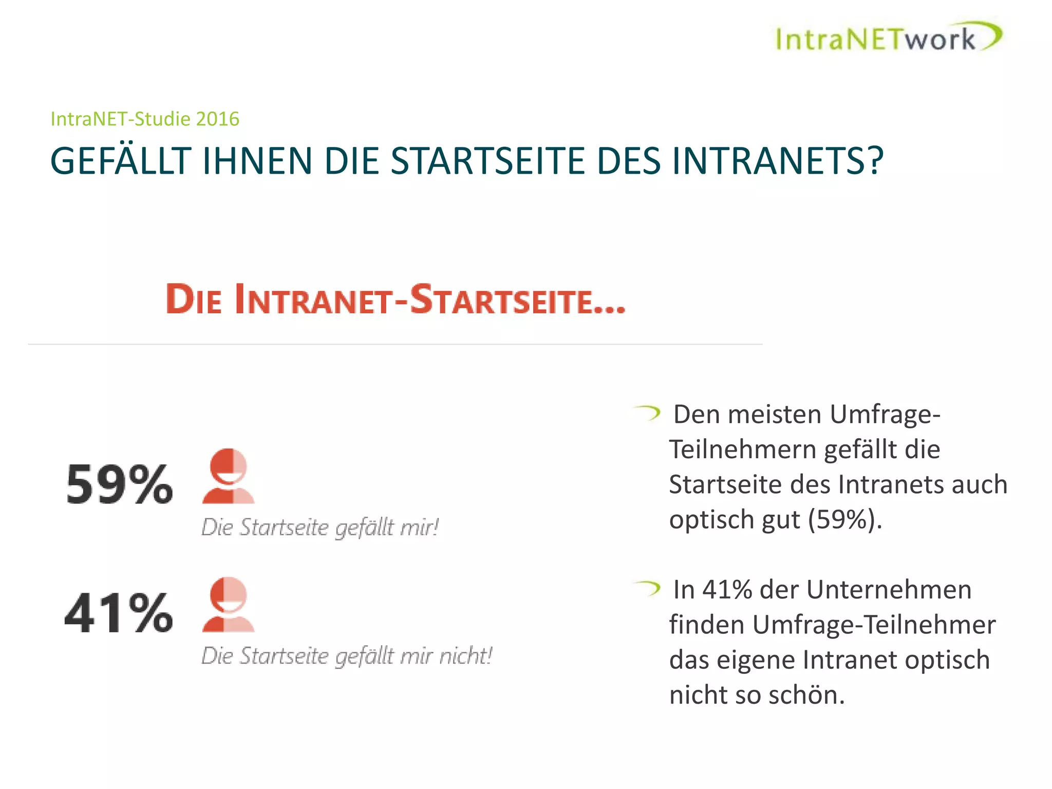 IntraNET-Studie 2016
GEFÄLLT IHNEN DIE STARTSEITE DES INTRANETS?
Seite 7
Den meisten Umfrage-
Teilnehmern gefällt die
Startseite des Intranets auch
optisch gut (59%).
In 41% der Unternehmen
finden Umfrage-Teilnehmer
das eigene Intranet optisch
nicht so schön.
 