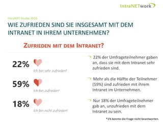 IntraNET-Studie 2016
WIE ZUFRIEDEN SIND SIE INSGESAMT MIT DEM
INTRANET IN IHREM UNTERNEHMEN?
Seite 10
22% der Umfrageteilnehmer gaben
an, dass sie mit dem Intranet sehr
zufrieden sind.
Mehr als die Hälfte der Teilnehmer
(59%) sind zufrieden mit ihrem
Intranet im Unternehmen.
Nur 18% der Umfrageteilnehmer
gab an, unzufrieden mit dem
Intranet zu sein.
*1% konnte die Frage nicht beantworten.
 