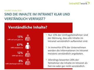 IntraNET-Studie 2016
SIND DIE INHALTE IM INTRANET KLAR UND
VERSTÄNDLICH VERFASST?
Seite 4
Nur 13% der Umfrageteilnehmer sind
der Meinung, dass alle Inhalte im
Intranet verständlich aufbereitet sind.
In immerhin 67% der Unternehmen
werden die Informationen im Intranet
meistens verständlich angeboten.
Allerdings bewerten 20% der
Teilnehmer die Inhalte im Intranet als
fast nie oder gar nicht verständlich.
 