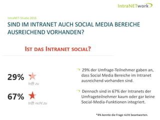IntraNET-Studie 2016
SIND IM INTRANET AUCH SOCIAL MEDIA BEREICHE
AUSREICHEND VORHANDEN?
Seite 8
29% der Umfrage-Teilnehmer gaben an,
dass Social Media Bereiche im Intranet
ausreichend vorhanden sind.
Dennoch sind in 67% der Intranets der
Umfrageteilnehmer kaum oder gar keine
Social-Media-Funktionen integriert.
*4% konnte die Frage nicht beantworten.
 