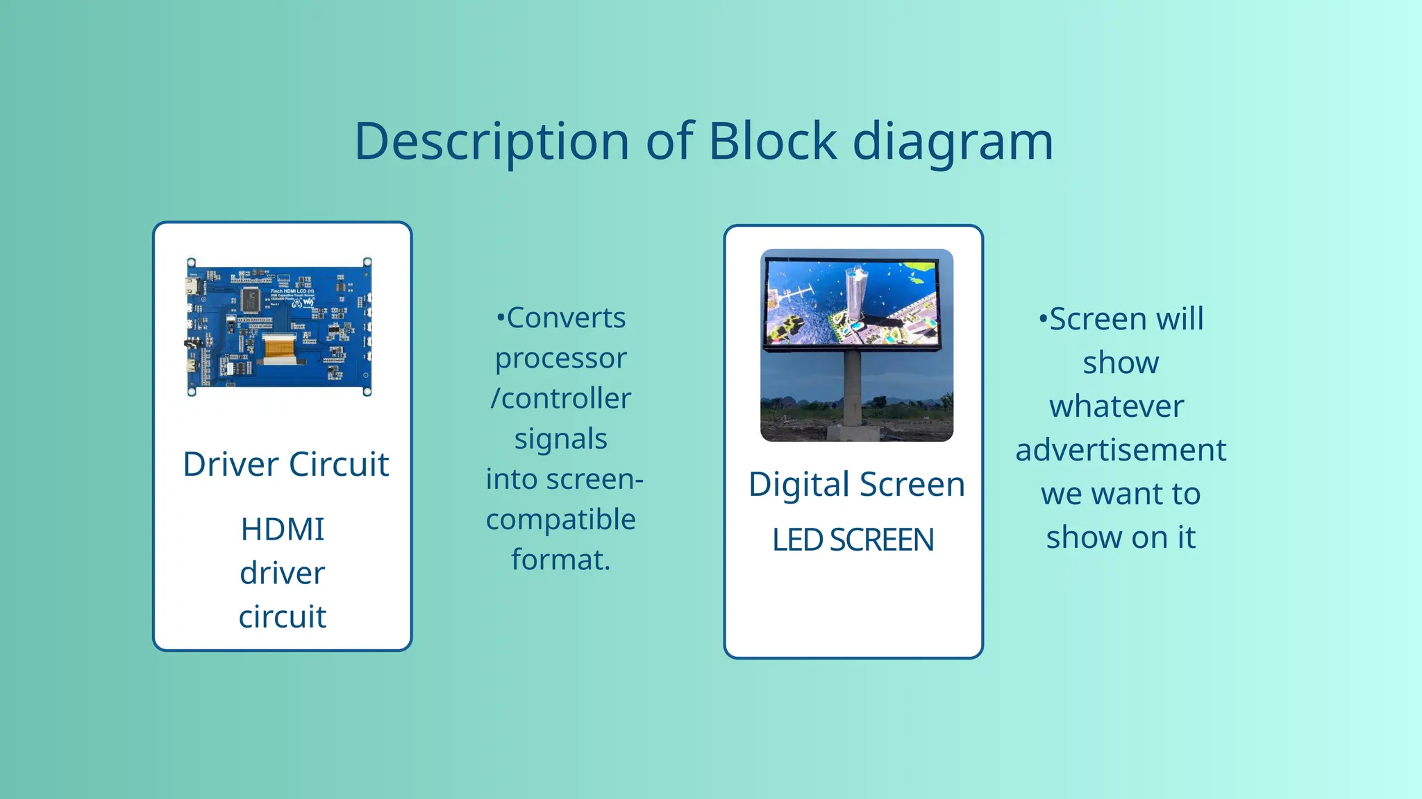 Description of Block diagram
Digital Screen
Driver Circuit
•Converts
processor
/controller
signals
into screen-
compatible
format.
•Screen will
show
whatever
advertisement
we want to
show on it
LEDSCREEN
HDMI
driver
circuit
 