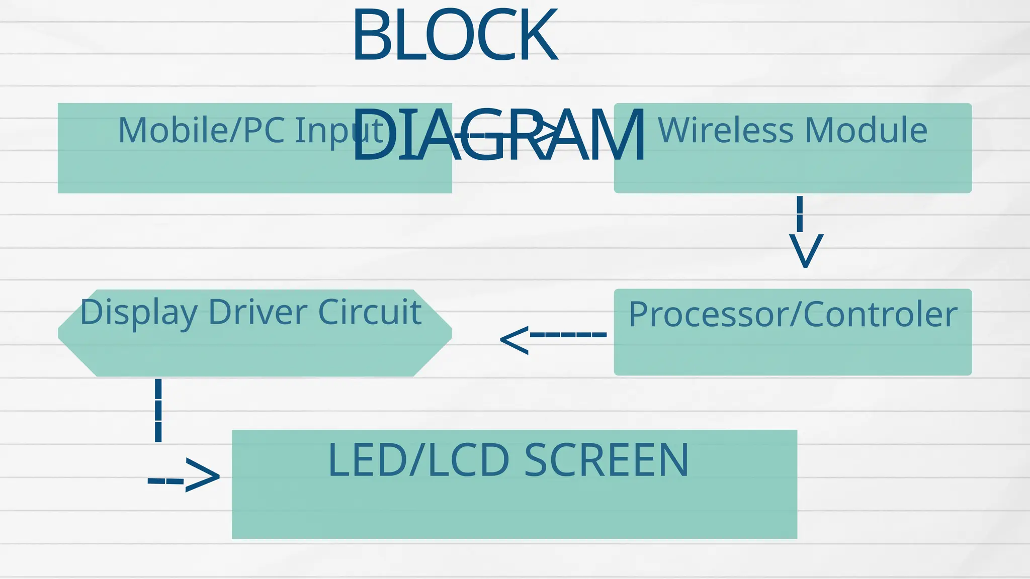 Mobile/PC Input Wireless Module
Processor/Controler
Display Driver Circuit
LED/LCD SCREEN
----->
-->
----->
---
-->
BLOCK
DIAGRAM
 