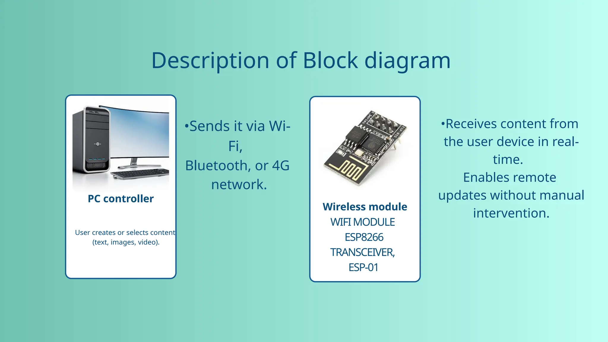 Description of Block diagram
Wireless module
PC controller
User creates or selects content
(text, images, video).
•Sends it via Wi-
Fi,
Bluetooth, or 4G
network.
•Receives content from
the user device in real-
time.
Enables remote
updates without manual
intervention.
WIFIMODULE
ESP8266
TRANSCEIVER,
ESP-01
 