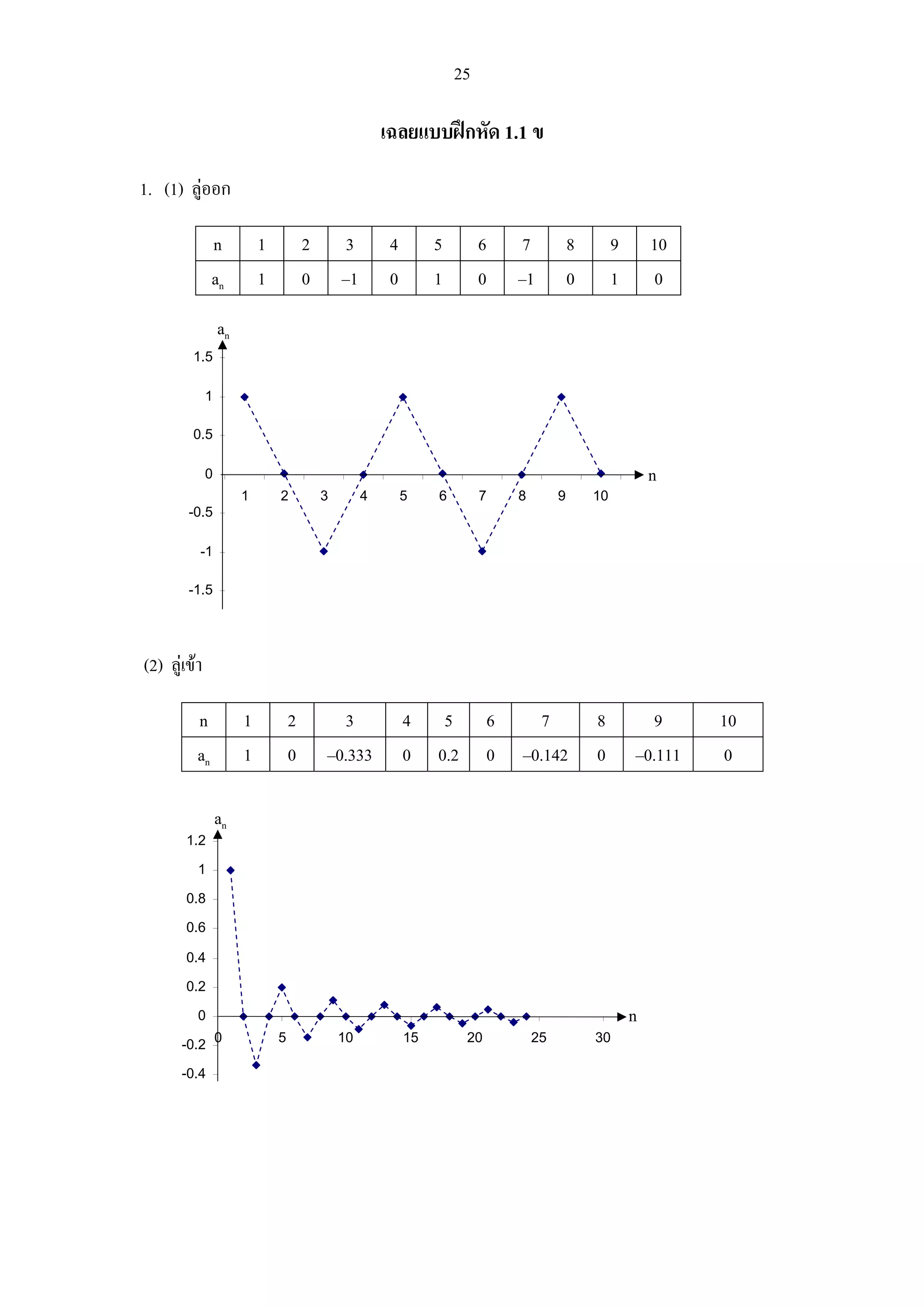 25

                                                        เฉลยแบบฝกหัด 1.1 ข

1. (1) ลูออก

               n           1           2       3         4        5        6       7            8        9       10
               an          1           0       –1        0        1        0       –1           0        1        0
                  an
         1.5

              1

         0.5

              0                                                                                                  n
                       1       2           3        4        5    6        7       8        9       10
        -0.5

          -1

        -1.5




(2) ลูเขา

          n            1           2          3              4     5           6      7             8           9     10
          an           1           0       –0.333            0    0.2          0   –0.142           0        –0.111   0

                  an
        1.2

          1

        0.8

        0.6

        0.4

        0.2

          0                                                                                                  n
       -0.2 0                  5               10            15         20             25           30

       -0.4
 