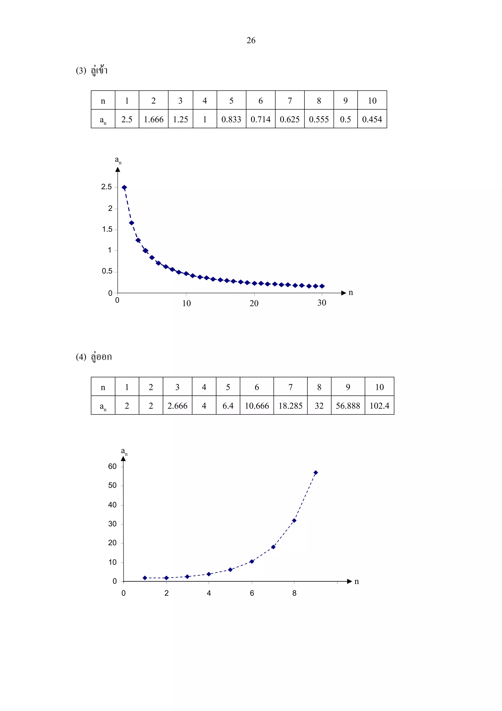 26

(3) ลูเขา

        n              1    2     3     4         5     6     7     8    9 10
        an            2.5 1.666 1.25    1       0.833 0.714 0.625 0.555 0.5 0.454

                  an

        2.5

              2

         1.5

              1

         0.5

              0                                                           n
                  0                10                20            30



(4) ลูออก

        n              1   2     3      4        5     6      7    8    9    10
        an             2   2   2.666    4       6.4 10.666 18.285 32 56.888 102.4


                      an
              60

              50

              40

              30

              20

              10

                  0                                                           n
                      0        2            4        6        8
 