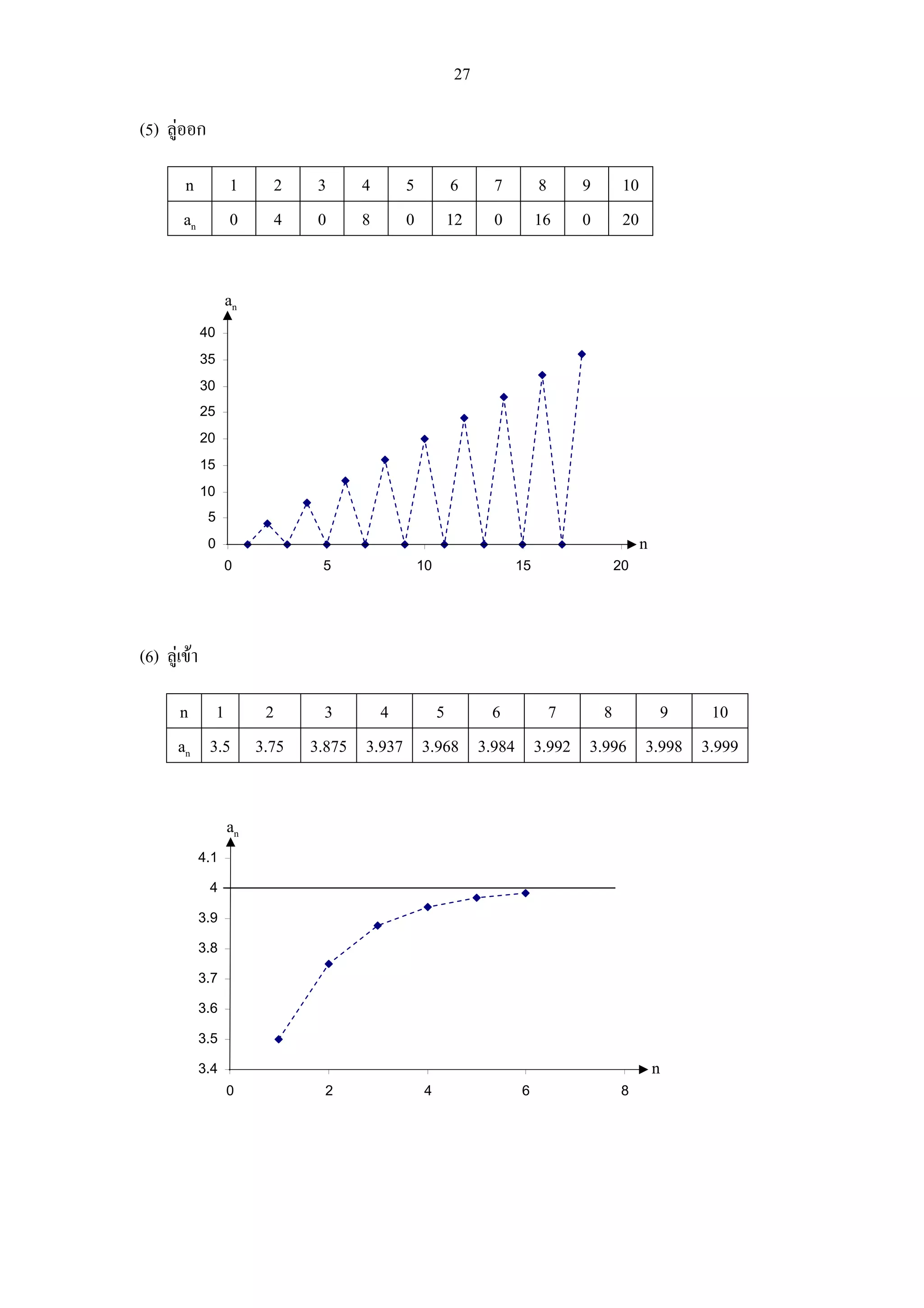 27

(5) ลูออก

        n           1      2    3    4    5        6    7        8    9    10
        an          0      4    0    8    0        12   0        16   0    20


                    an
              40
              35
              30
              25
              20
              15
              10
               5
               0                                                                n
                    0            5            10            15            20




(6) ลูเขา

       n 1                 2      3     4     5     6     7     8     9     10
       an 3.5            3.75   3.875 3.937 3.968 3.984 3.992 3.996 3.998 3.999


                    an
              4.1

               4

              3.9

              3.8

              3.7

              3.6

              3.5

              3.4                                                                   n
                    0            2            4             6              8
 